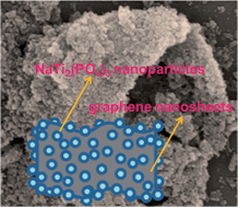 Graphical abstract: Synthesis of NASICON-type structured NaTi2(PO4)3–graphene nanocomposite as an anode for aqueous rechargeable Na-ion batteries