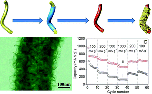 Graphical abstract: Fabrication of MoS2 nanosheet@TiO2 nanotube hybrid nanostructures for lithium storage