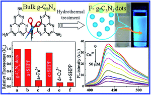 Graphical abstract: Retracted Article: Polymer nanodots of graphitic carbon nitride as effective fluorescent probes for the detection of Fe3+ and Cu2+ ions