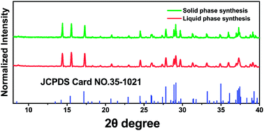 Graphical abstract: Synthesis and near-infrared fluorescence of K5NdLi2F10 nanocrystals and their dispersion with high doping concentration and long lifetime