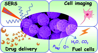 Graphical abstract: Mesoporous nano/micro noble metal particles: synthesis and applications