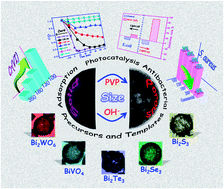 Graphical abstract: Size-tunable fabrication of multifunctional Bi2O3 porous nanospheres for photocatalysis, bacteria inactivation and template-synthesis