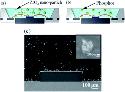 Graphical abstract: White light emitting diodes with enhanced CCT uniformity and luminous flux using ZrO2 nanoparticles