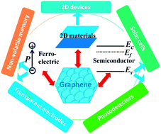 Graphical abstract: Graphene-based hybrid structures combined with functional materials of ferroelectrics and semiconductors