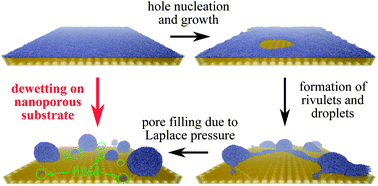 Graphical abstract: Filling a nanoporous substrate by dewetting of thin films