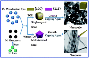 Graphical abstract: Facile synthesis of Cu and Cu@Cu–Ni nanocubes and nanowires in hydrophobic solution in the presence of nickel and chloride ions
