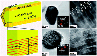 Graphical abstract: Synthesis and stress relaxation of ZnO/Al-doped ZnO core–shell nanowires