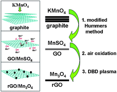 Graphical abstract: Highly atom-economic synthesis of graphene/Mn3O4 hybrid composites for electrochemical supercapacitors
