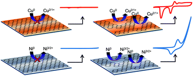 Graphical abstract: Large-scale quantification of CVD graphene surface coverage