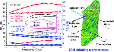 Graphical abstract: Nanostructured graphene/Fe3O4 incorporated polyaniline as a high performance shield against electromagnetic pollution