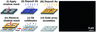 Graphical abstract: Dynamic templating: a large area processing route for the assembly of periodic arrays of sub-micrometer and nanoscale structures