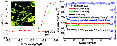 Graphical abstract: Highly nitrogen-doped carbon capsules: scalable preparation and high-performance applications in fuel cells and lithium ion batteries