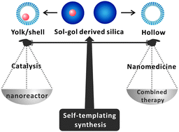 Graphical abstract: Self-templating synthesis of hollow mesoporous silica and their applications in catalysis and drug delivery