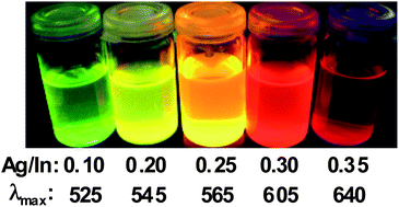 Graphical abstract: Aqueous synthesis of highly luminescent AgInS2–ZnS quantum dots and their biological applications