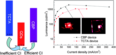Graphical abstract: Inverted CdSe/CdS/ZnS quantum dot light emitting devices with titanium dioxide as an electron-injection contact