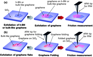Graphical abstract: Effect of surface morphology on friction of graphene on various substrates