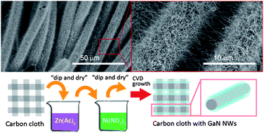 Graphical abstract: Growth of gallium nitride and indium nitride nanowires on conductive and flexible carbon cloth substrates