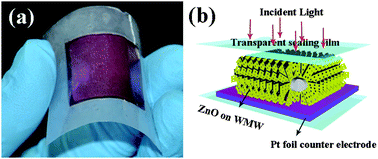 Graphical abstract: Porous ZnO nanosheet arrays constructed on weaved metal wire for flexible dye-sensitized solar cells