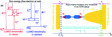 Graphical abstract: Transition voltage spectroscopy reveals significant solvent effects on molecular transport and settles an important issue in bipyridine-based junctions