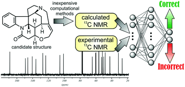 Graphical abstract: Successful combination of computationally inexpensive GIAO 13C NMR calculations and artificial neural network pattern recognition: a new strategy for simple and rapid detection of structural misassignments