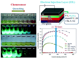 Graphical abstract: A fluorene-based material containing triple azacrown ether groups: synthesis, characterization and application in chemosensors and electroluminescent devices