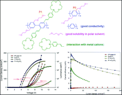 Graphical abstract: Water/alcohol soluble electron injection material containing azacrown ether groups: synthesis, characterization and application to enhancement of electroluminescence