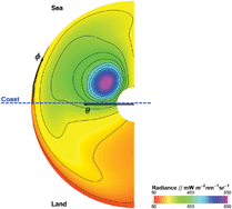 Graphical abstract: Spectral UV radiance measured at a coastal site: a case study