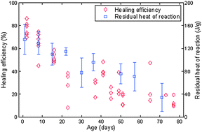 Graphical abstract: Effect of aging on the performance of solvent-based self-healing materials