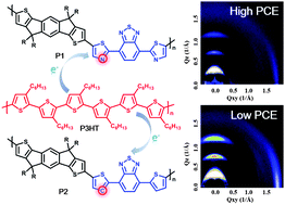 Graphical abstract: Dithiazolyl-benzothiadiazole-containing polymer acceptors: synthesis, characterization, and all-polymer solar cells