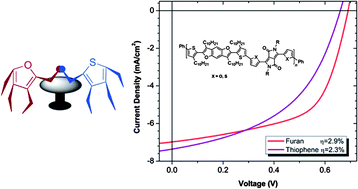 Graphical abstract: Influence of heteroatoms on photovoltaic performance of donor–acceptor copolymers based on 2,6-di(thiophen-2-yl)benzo[1,2-b:4,5-b′]difurans and diketopyrrolopyrrole