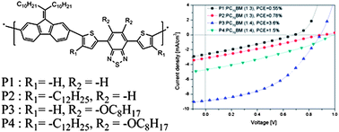 Graphical abstract: An effect on the side chain position of D–π–A-type conjugated polymers with sp2-hybridized orbitals for organic photovoltaics
