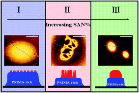 Graphical abstract: Solvent annealing induced phase separation and dewetting in PMMA/SAN blend films: composition dependence