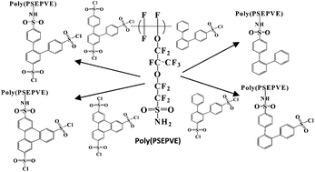 Graphical abstract: Synthesis and characterization of fluorinated polyionomers. Part I: polyperfluoro-sulfonylethoxy propylene vinyl ether sulfonimides containing aryl sulfonic acids