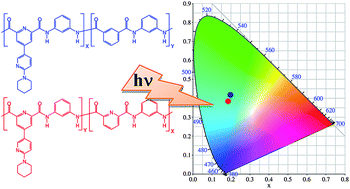 Graphical abstract: Functional fluorescent aramids: aromatic polyamides containing a dipicolinic acid derivative as luminescent converters and sensory materials for the fluorescence detection and quantification of Cr(vi), Fe(iii) and Cu(ii)