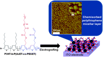 Graphical abstract: Electrografting onto ITO substrates of poly(thiophene)-based micelles decorated by acrylate groups