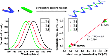 Graphical abstract: Near-infrared emission of novel bent-core V-shaped conjugated polymers based on the B,O-chelated azadipyrromethene structure