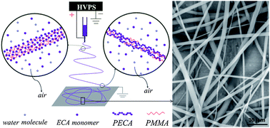 Graphical abstract: Solventless electrospinning of ultrathin polycyanoacrylate fibers