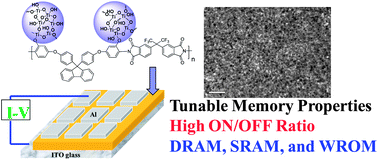 Graphical abstract: Novel solution-processable fluorene-based polyimide/TiO2 hybrids with tunable memory properties