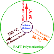 Graphical abstract: Manganese(iii) acetylacetonate initiated RAFT polymerizations: an alternative and versatile RAFT initiator