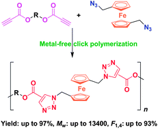 Graphical abstract: Ferrocene-based poly(aroxycarbonyltriazole)s: synthesis by metal-free click polymerization and use as precursors to magnetic ceramics