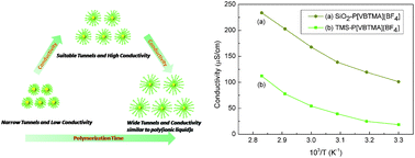 Graphical abstract: Poly(ionic liquid)s-based nanocomposite polyelectrolytes with tunable ionic conductivity prepared via SI-ATRP