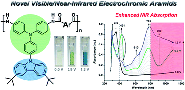 Graphical abstract: Redox-stable and visible/near-infrared electrochromic aramids with main-chain triphenylamine and pendent 3,6-di-tert-butylcarbazole units