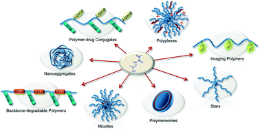 Graphical abstract: Poly(N-(2-hydroxypropyl) methacrylamide)-based nanotherapeutics