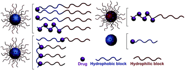 Graphical abstract: Recent trends in the design of anticancer polymer prodrug nanocarriers