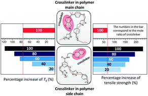 Graphical abstract: Synthesis and characterization of thermally cured polytriazole polymers incorporating main or side chain benzoxazine crosslinking moieties