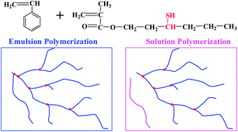 Graphical abstract: Radical emulsion polymerization with chain transfer monomer: an approach to branched vinyl polymers with high molecular weight and relatively narrow polydispersity