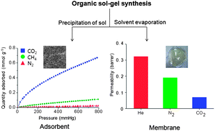 Graphical abstract: Polyurea networks via organic sol–gel crosslinking polymerization of tetrafunctional amines and diisocyanates and their selective adsorption and filtration of carbon dioxide