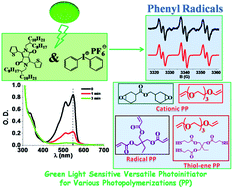 Graphical abstract: Green light sensitive diketopyrrolopyrrole derivatives used in versatile photoinitiating systems for photopolymerizations