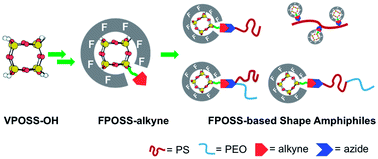 Graphical abstract: “Clicking” fluorinated polyhedral oligomeric silsesquioxane onto polymers: a modular approach toward shape amphiphiles with fluorous molecular clusters