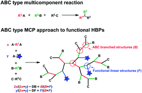 Graphical abstract: Functional highly branched polymers from multicomponent polymerization (MCP) based on the ABC type Passerini reaction